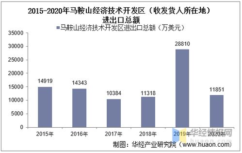 2015-2020年馬鞍山經濟技術開發(fā)區(qū)進出口總額及差額統(tǒng)計分析