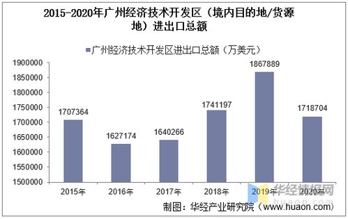 2015-2020年廣州經濟技術開發(fā)區(qū)進出口總額及進出口差額統(tǒng)計分析