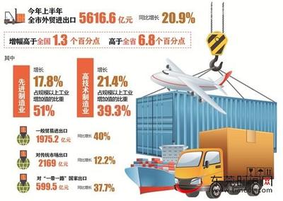 東莞上半年外貿進出口總額突破5616億元，同比增長20.9% 制造業與技術進出口成關鍵引擎