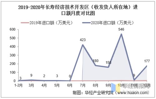 2017-2020年長壽經濟技術開發區進出口總額及進口差額與貿易結構分析