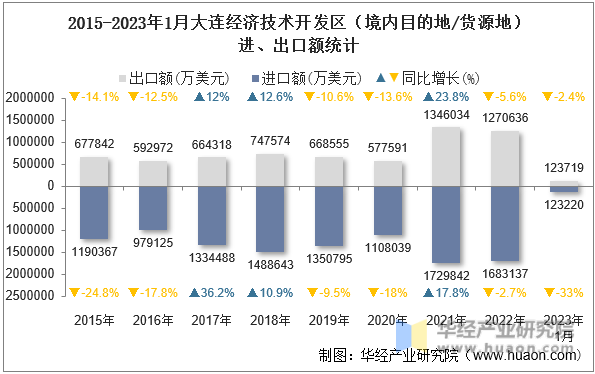 2023年1月大連經濟技術開發區進出口總額及進出口差額統計分析——重點關注技術與貨源分布