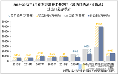 2023年4月黃石經濟技術開發區進出口總額與差額分析及技術進出口業務觀察